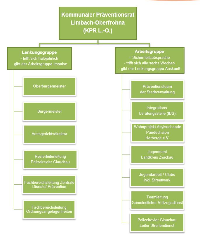 Lenkungsgruppe_Organigramm